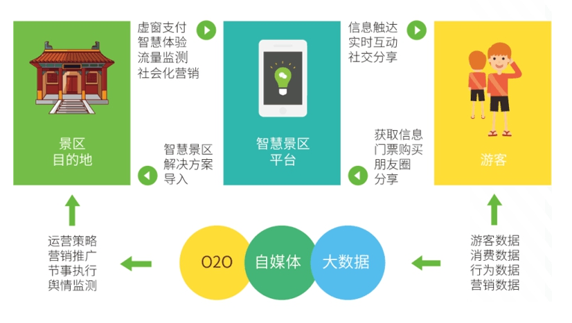 電子票務(wù)系統(tǒng)，景區(qū)系統(tǒng)方案