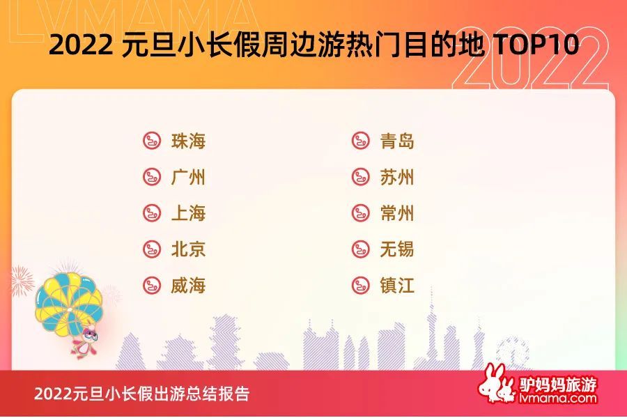 周邊短途鄉(xiāng)村、美食游需求旺盛