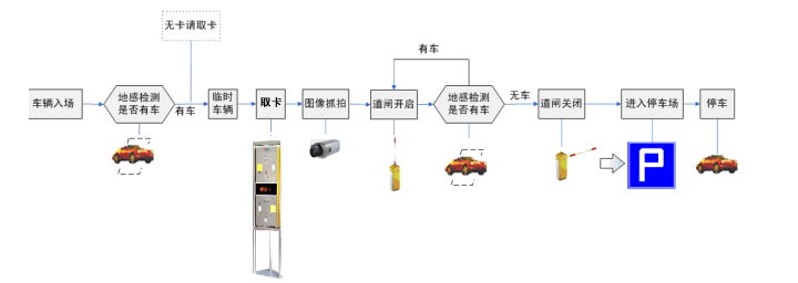 旅游景點停車場管理系統(tǒng)流程，車輛進場設(shè)計