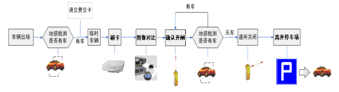 旅游景點停車場管理系統(tǒng)流程，車輛出場設(shè)計