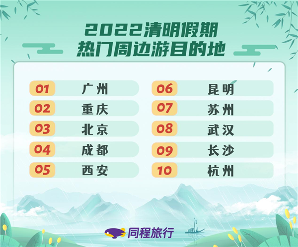 受疫情影響，2022年清明期間各類旅行產(chǎn)品價格是近年來小長假的低點