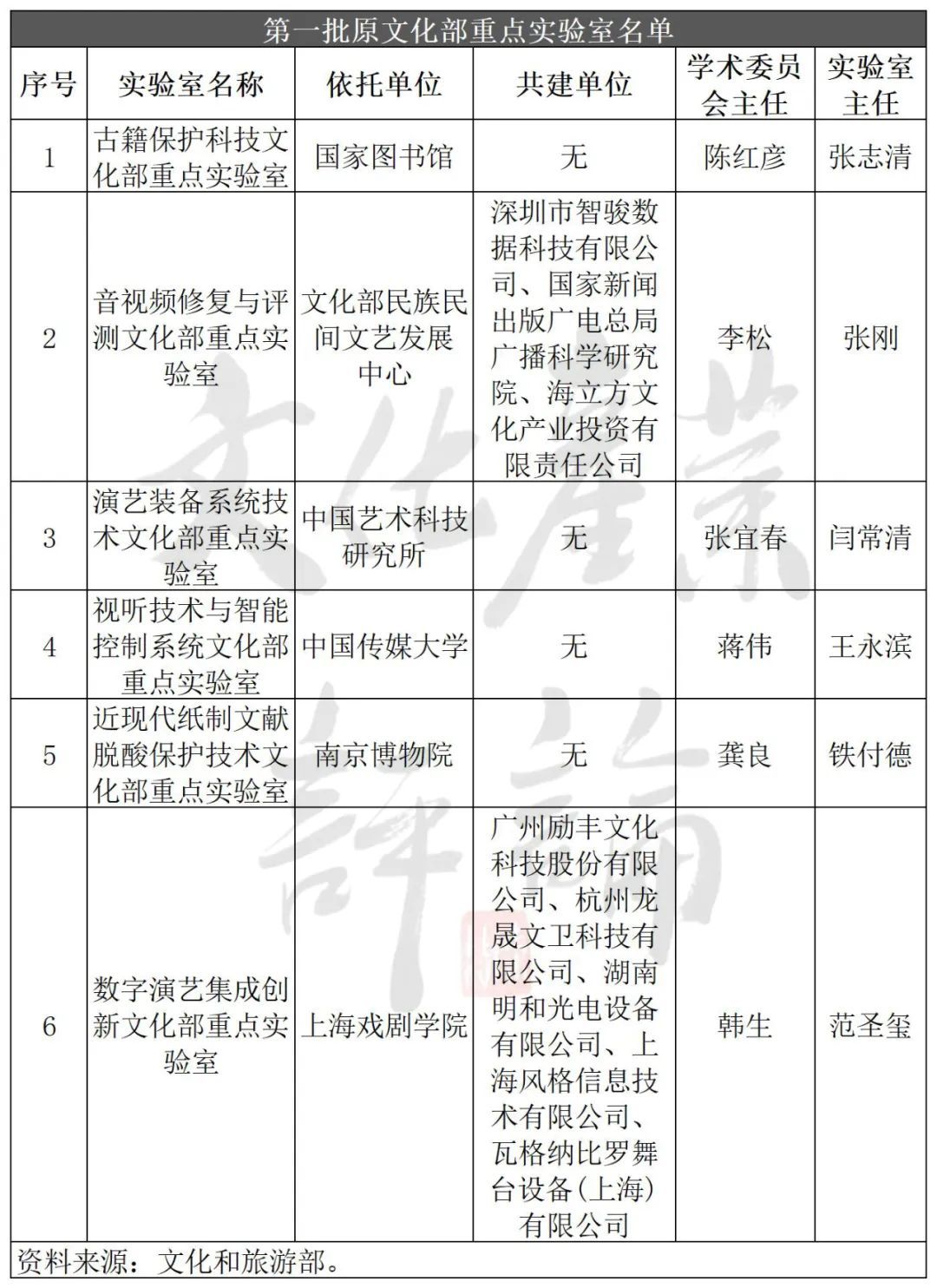 文旅部37個(gè)重點(diǎn)實(shí)驗(yàn)室，具體做什么，研究成果有哪些?