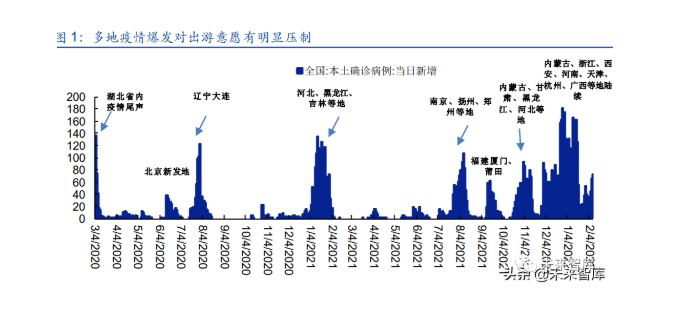 疫情反復需求壓制，周邊短途游&決策周期縮短特征鮮明