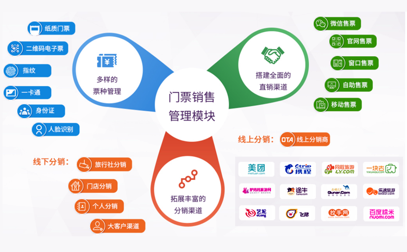 景區(qū)票務(wù)系統(tǒng)實現(xiàn)了線下和線上分銷商、直銷渠道的統(tǒng)一管理