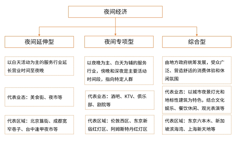 夜間經(jīng)濟(jì)發(fā)展主要模式有哪些？其對(duì)比